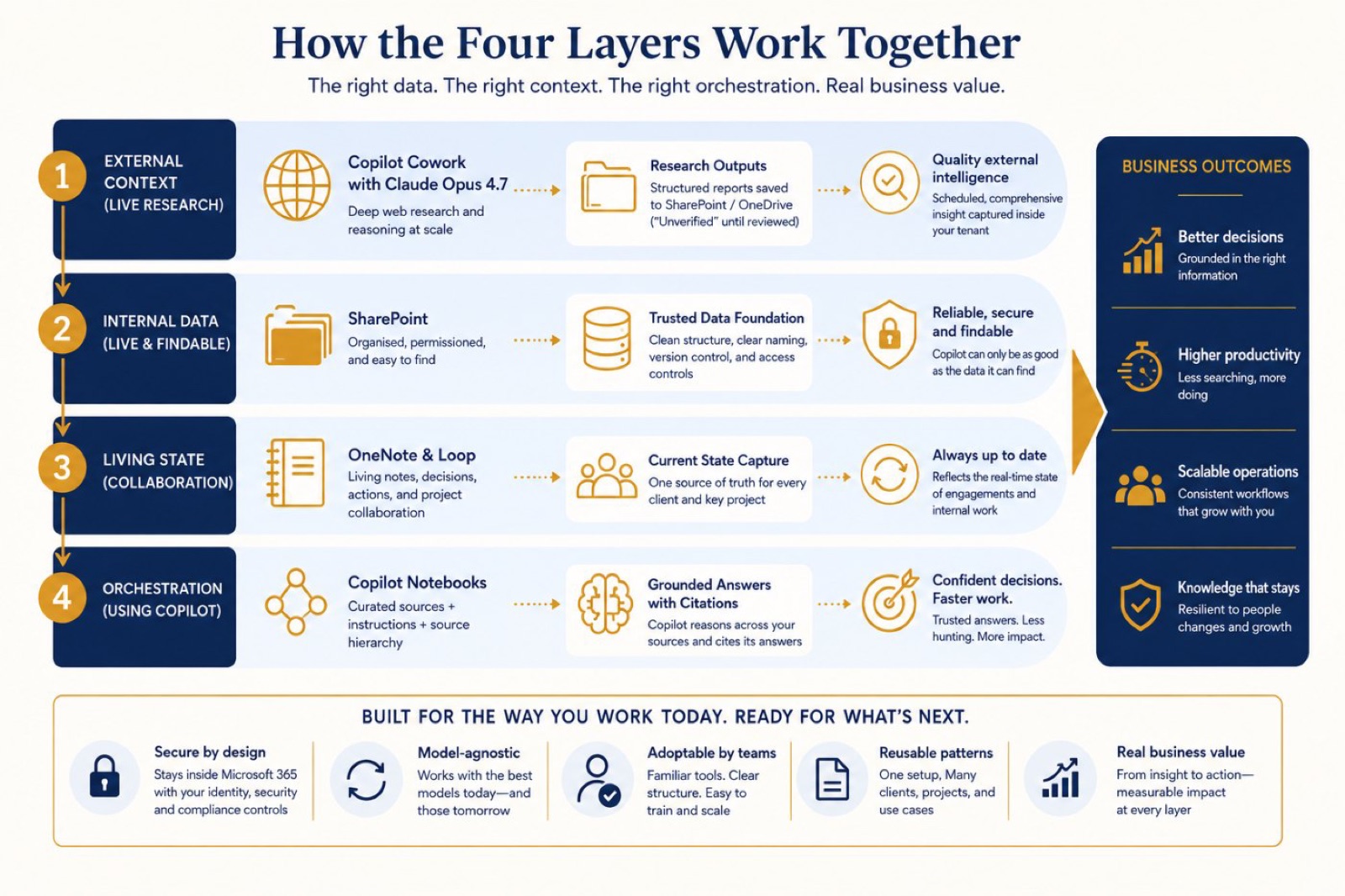 Diagram of the four layers: external context, internal data, collaboration, and orchestration with Copilot Notebooks