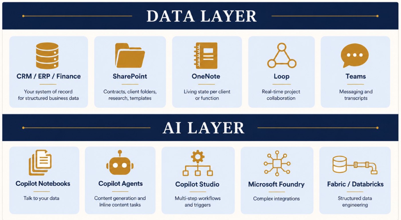 How the four layers work together, from data layer to AI layer