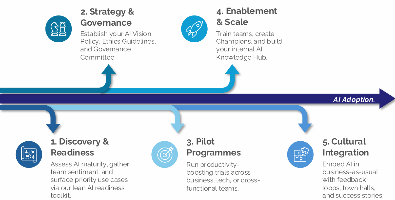 MomentumIQ AI Adoption Framework